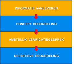 Schema werkwijze Interbestuurlijk toezicht: Informatie aanleveren, Concept beoordeling, Ambtelijk verificatiegesprek en Definitieve beoordeling